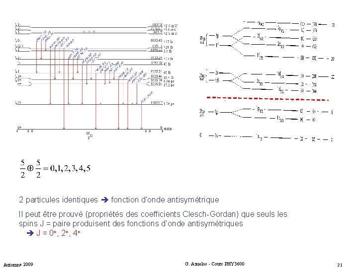 2 particules identiques fonction d’onde antisymétrique Il peut être prouvé (propriétés des coefficients Clesch-Gordan)