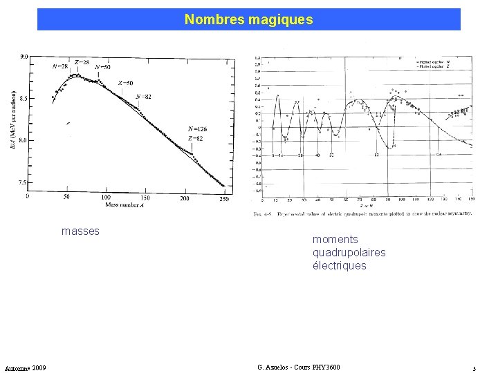 Nombres magiques masses Automne 2009 moments quadrupolaires électriques G. Azuelos - Cours PHY 3600