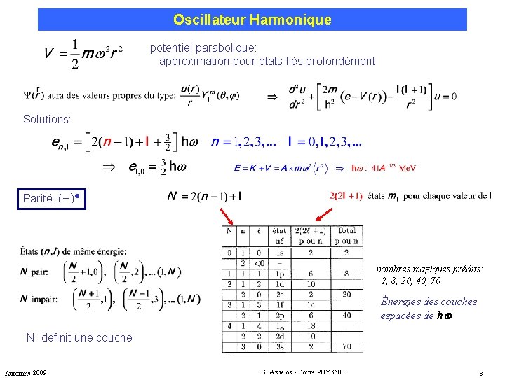 Oscillateur Harmonique potentiel parabolique: approximation pour états liés profondément Solutions: Parité: (−) nombres magiques