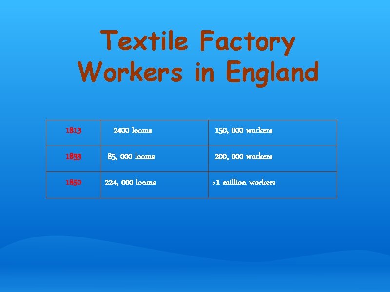 Textile Factory Workers in England 1813 2400 looms 150, 000 workers 1833 85, 000