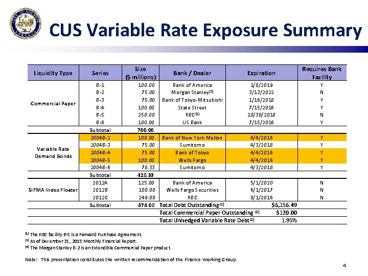 CUS Variable Rate Exposure Summary Liquidity Type Commercial Paper Variable Rate Demand Bonds SIFMA