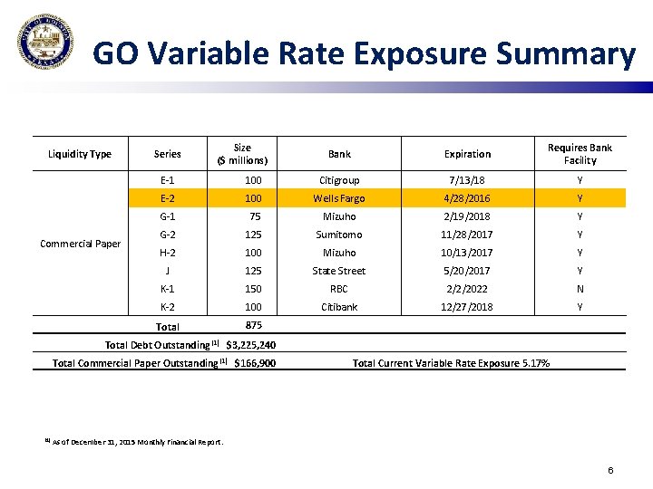 GO Variable Rate Exposure Summary Liquidity Type Commercial Paper Series Size ($ millions) Bank