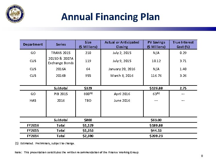 Annual Financing Plan Size ($ Millions) 210 Actual or Anticipated Closing July 2, 2015