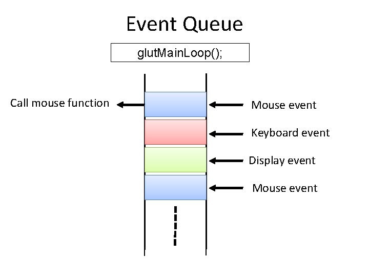 Event Queue glut. Main. Loop(); Call mouse function Mouse event Keyboard event Display event