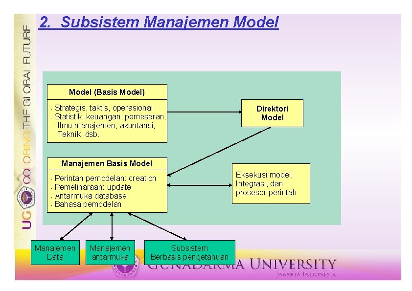 2. Subsistem Manajemen Model (Basis Model) Strategis, taktis, operasional • Statistik, keuangan, pemasaran, Ilmu