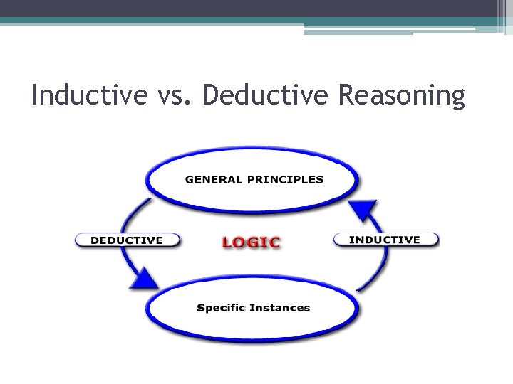 Inductive vs. Deductive Reasoning 