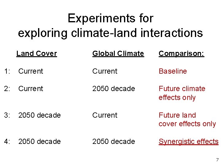 Experiments for exploring climate-land interactions Land Cover Global Climate Comparison: 1: Current Baseline 2: