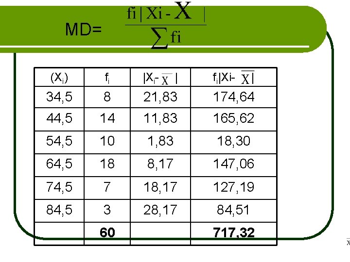 MD= (Xi) fi |Xi- 34, 5 8 21, 83 174, 64 44, 5 14
