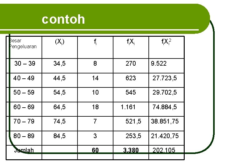 contoh Besar Pengeluaran (Xi) fi fi. Xi 30 – 39 34, 5 8 270