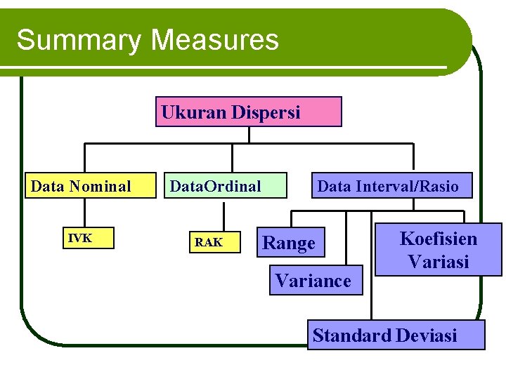 Summary Measures Ukuran Dispersi Data Nominal IVK Data. Ordinal RAK Data Interval/Rasio Range Variance