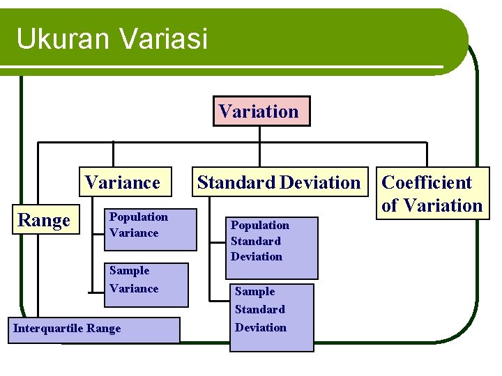 Ukuran Variasi Variation Variance Range Population Variance Sample Variance Interquartile Range © 2002 Prentice-Hall,