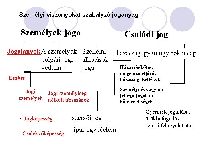 Személyi viszonyokat szabályzó joganyag Személyek joga Jogalanyok A személyek Szellemi polgári jogi alkotások védelme