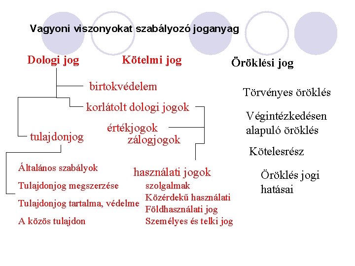 Vagyoni viszonyokat szabályozó joganyag Dologi jog Kötelmi jog Öröklési jog birtokvédelem korlátolt dologi jogok