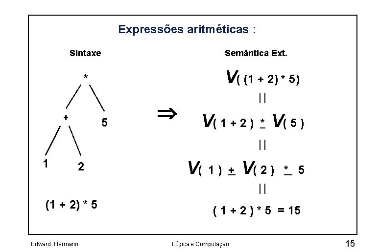 Expressões aritméticas : Sintaxe Semântica Ext. V( (1 + 2) * 5) * +