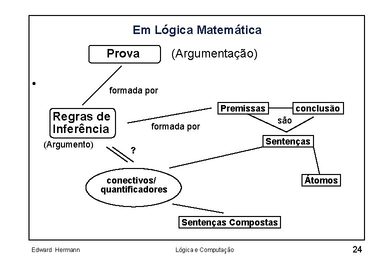 Em Lógica Matemática Prova • (Argumentação) formada por Premissas Regras de Inferência (Argumento) formada