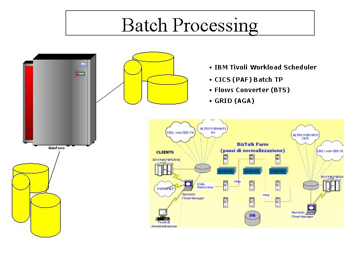 Batch Processing • IBM Tivoli Workload Scheduler • CICS (PAF) Batch TP • Flows