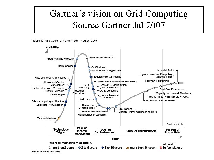 Gartner’s vision on Grid Computing Source Gartner Jul 2007 