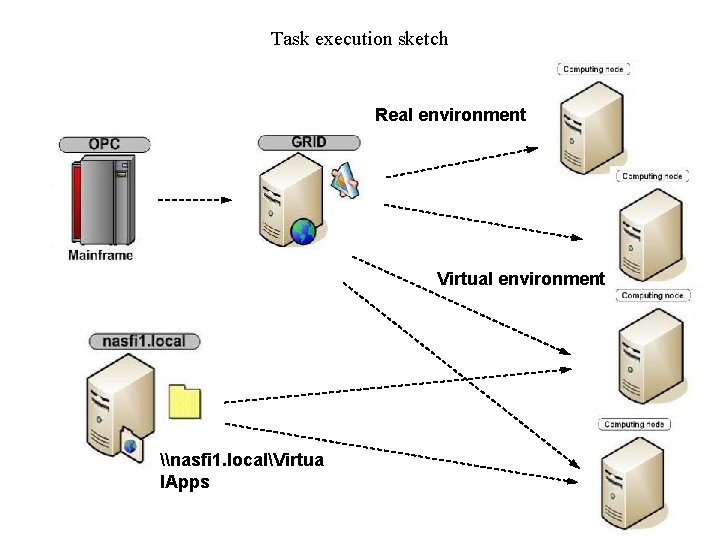 Task execution sketch Real environment Virtual environment \nasfi 1. localVirtua l. Apps 