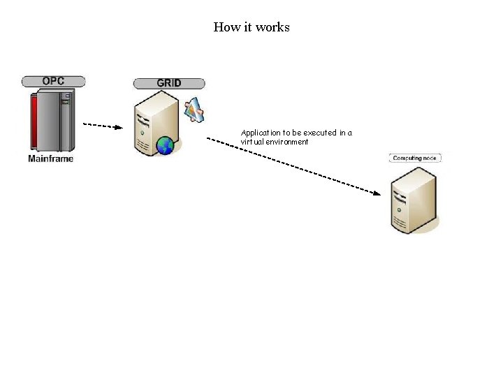 How it works Application to be executed in a virtual environment 