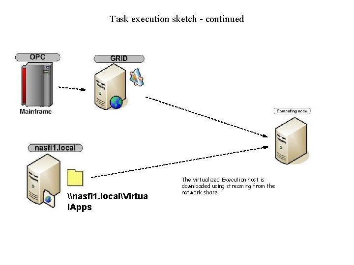 Task execution sketch - continued \nasfi 1. localVirtua l. Apps The virtualized Execution host