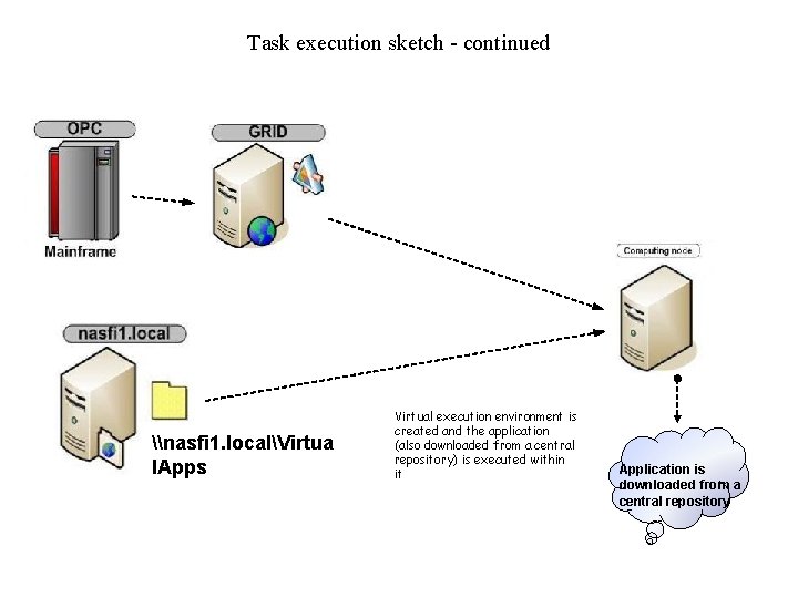Task execution sketch - continued \nasfi 1. localVirtua l. Apps Virtual execution environment is