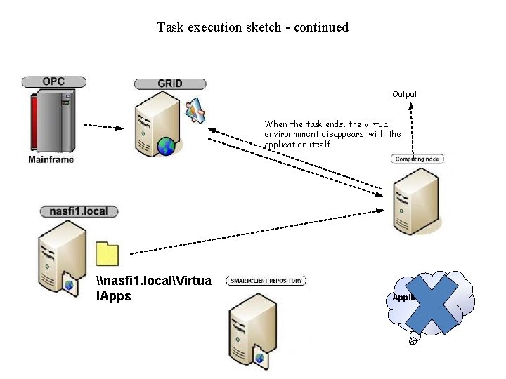 Task execution sketch - continued Output When the task ends, the virtual environmment disappears