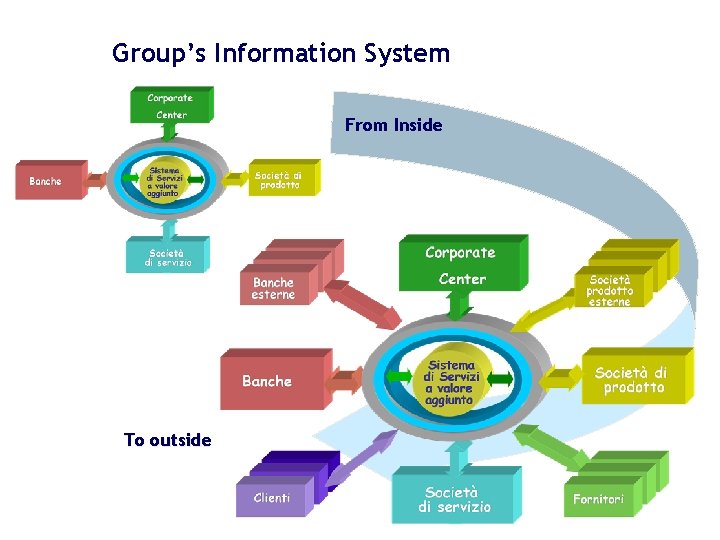 Group’s Information System From Inside To outside 