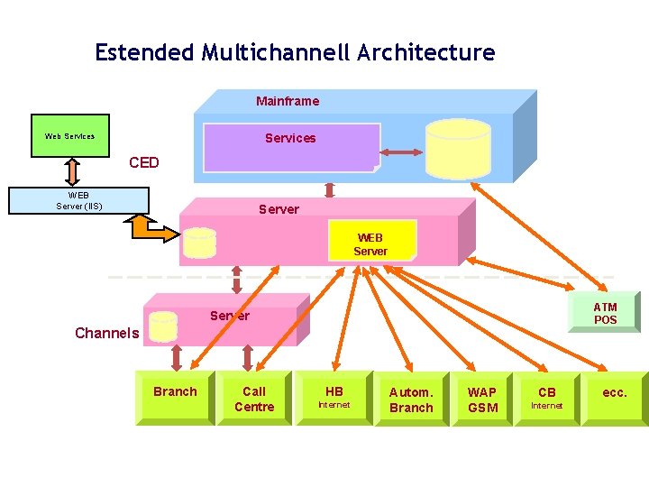 Estended Multichannell Architecture Mainframe Services Web Services CED WEB Server (IIS) Server WEB Server