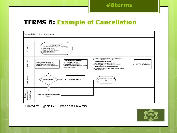 TERMS 6: Example of Cancellation Shared by Eugenia Beh, Texas A&M University 