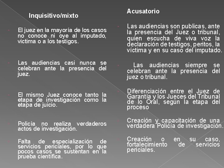  Acusatorio Inquisitivo/mixto El juez en la mayoría de los casos Las audiencias son