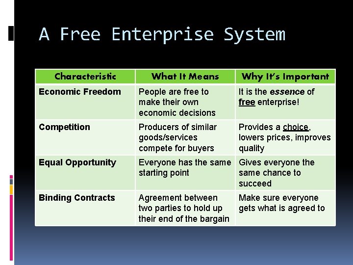 A Free Enterprise System Characteristic What It Means Why It’s Important Economic Freedom People