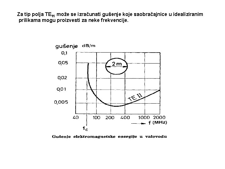 Za tip polja TE 11 može se izračunati gušenje koje saobračajnice u idealiziranim prilikama