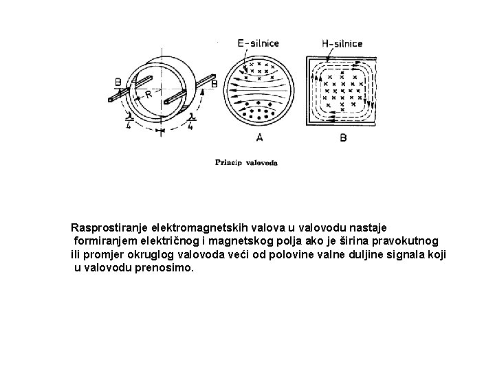 Rasprostiranje elektromagnetskih valova u valovodu nastaje formiranjem električnog i magnetskog polja ako je širina