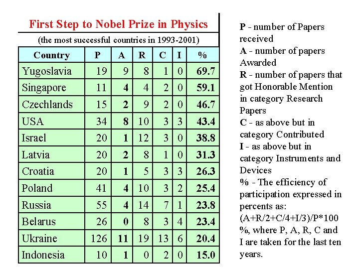 First Step to Nobel Prize in Physics (the most successful countries in 1993 -2001)