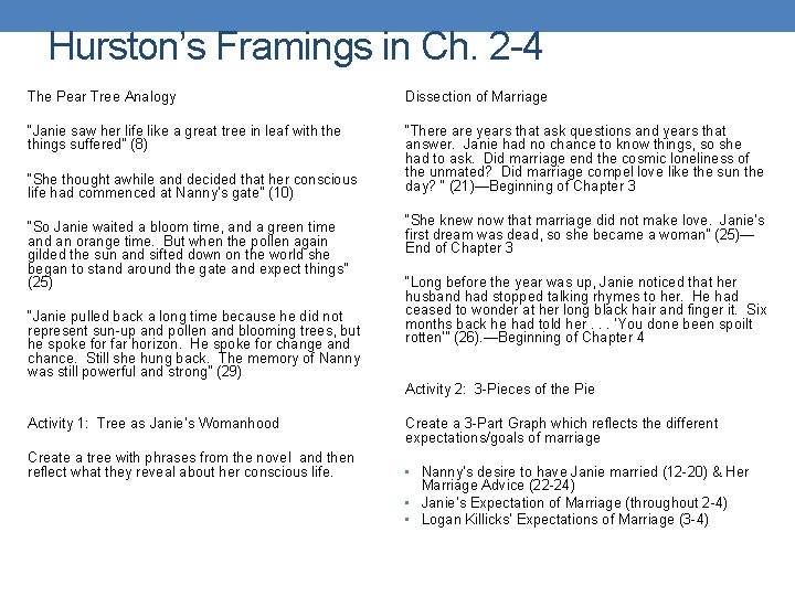 Hurston’s Framings in Ch. 2 -4 The Pear Tree Analogy Dissection of Marriage “Janie