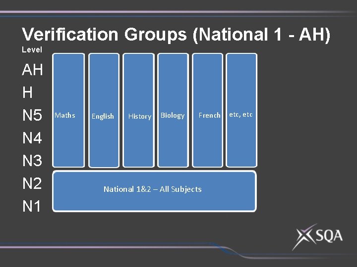 Verification Groups (National 1 - AH) Level AH H N 5 N 4 N