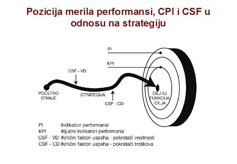 Pozicija merila performansi, CPI i CSF u odnosu na strategiju 