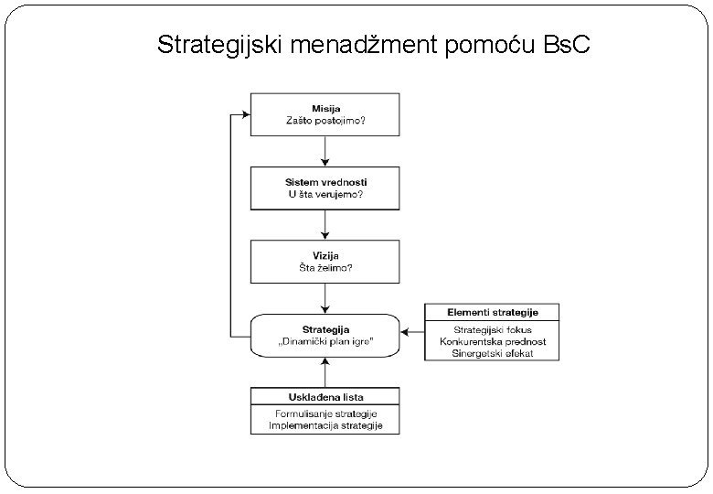 Strategijski menadžment pomoću Bs. C 