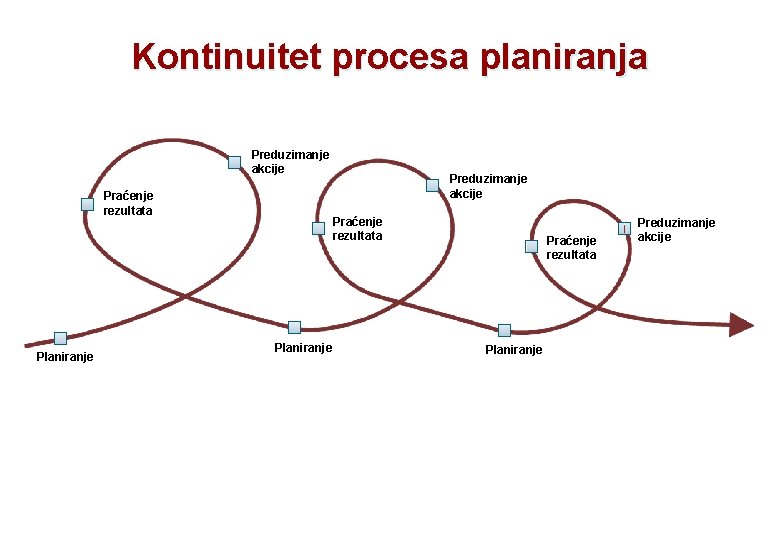 Kontinuitet procesa planiranja Preduzimanje akcije Praćenje rezultata Planiranje Preduzimanje akcije 