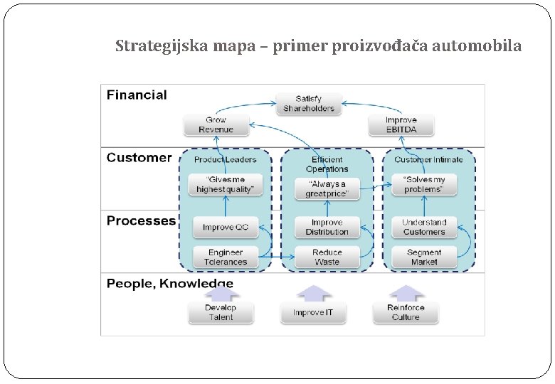 Strategijska mapa – primer proizvođača automobila 