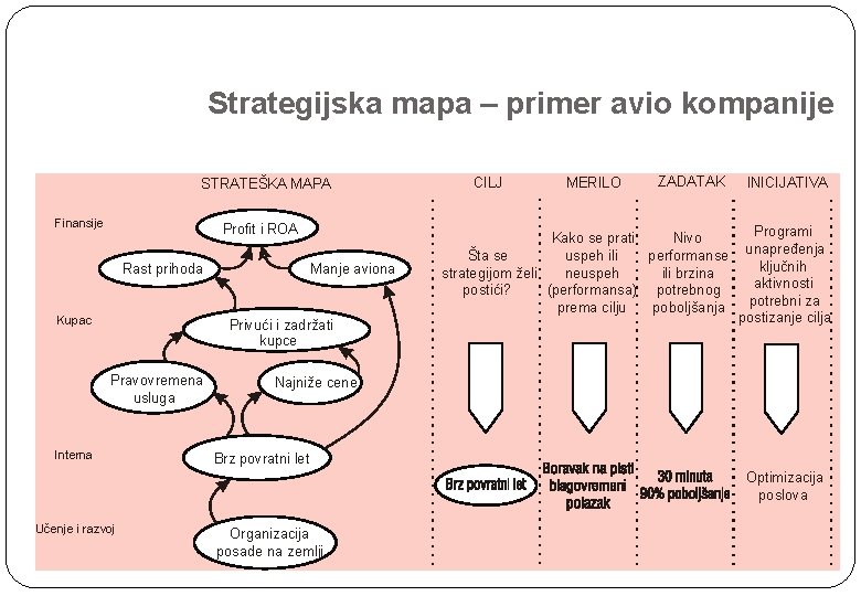 Strategijska mapa – primer avio kompanije STRATEŠKA MAPA Finansije Profit i ROA Rast prihoda