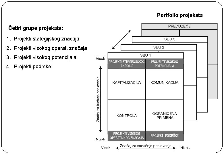 Portfolio projekata Četiri grupe projekata: 1. Projekti stategijskog značaja 2. Projekti visokog operat. značaja