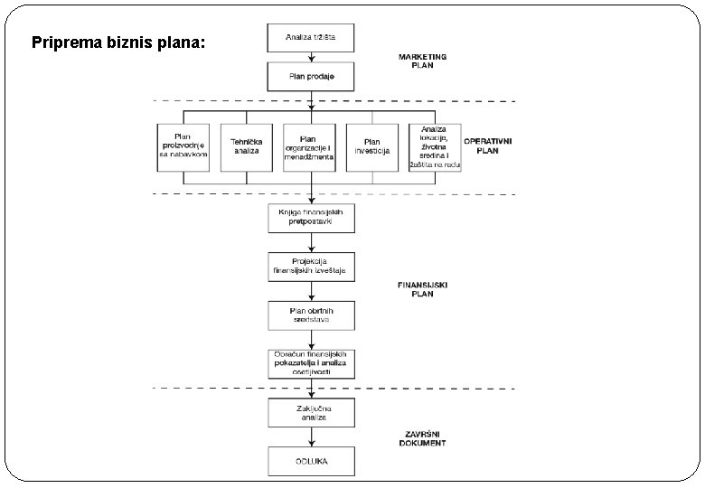 Priprema biznis plana: 