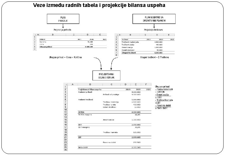 Veze između radnih tabela i projekcije bilansa uspeha 