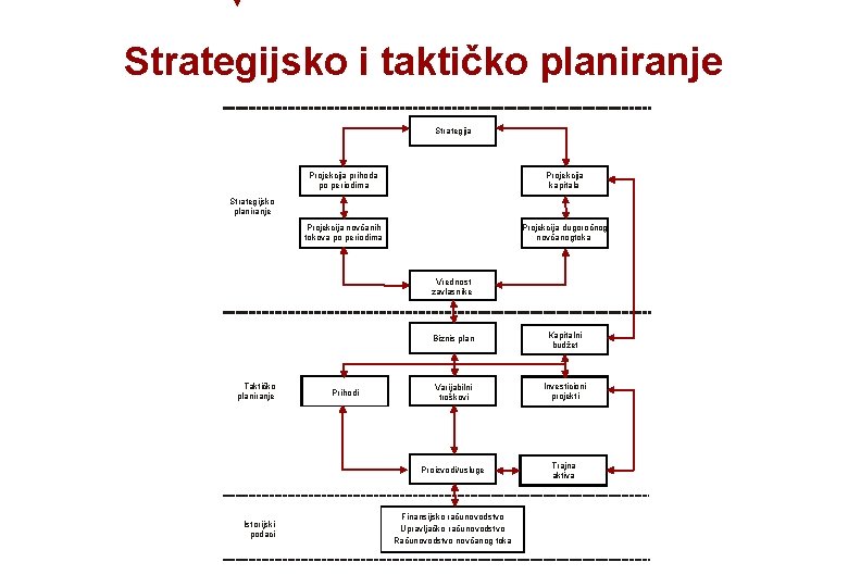 Strategijsko i taktičko planiranje Strategija Projekcija prihoda po periodima Projekcija kapitala Projekcija novčanih tokova