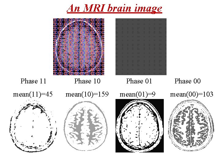 An MRI brain image Phase 11 Phase 10 Phase 01 mean(11)=45 mean(10)=159 mean(01)=9 Phase