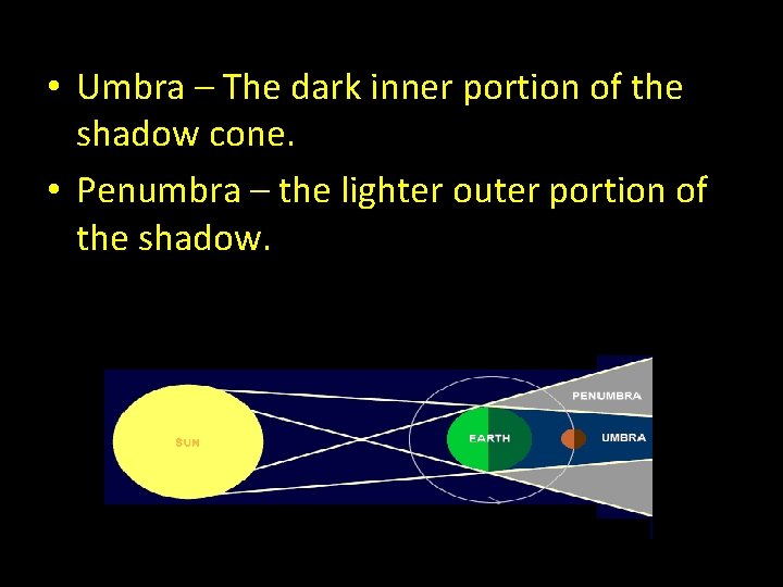 • Umbra – The dark inner portion of the shadow cone. • Penumbra • Umbra – The dark inner portion of the shadow cone. • Penumbra