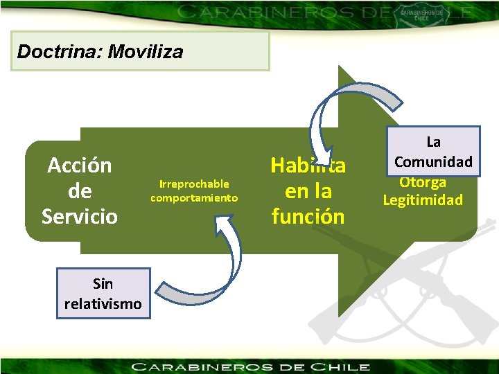 Doctrina: Moviliza Acción de Servicio Sin relativismo Irreprochable comportamiento Habilita en la función La