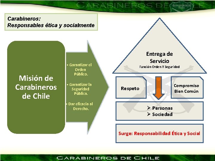 Carabineros: Responsables ética y socialmente Misión de Carabineros de Chile Entrega de Servicio •