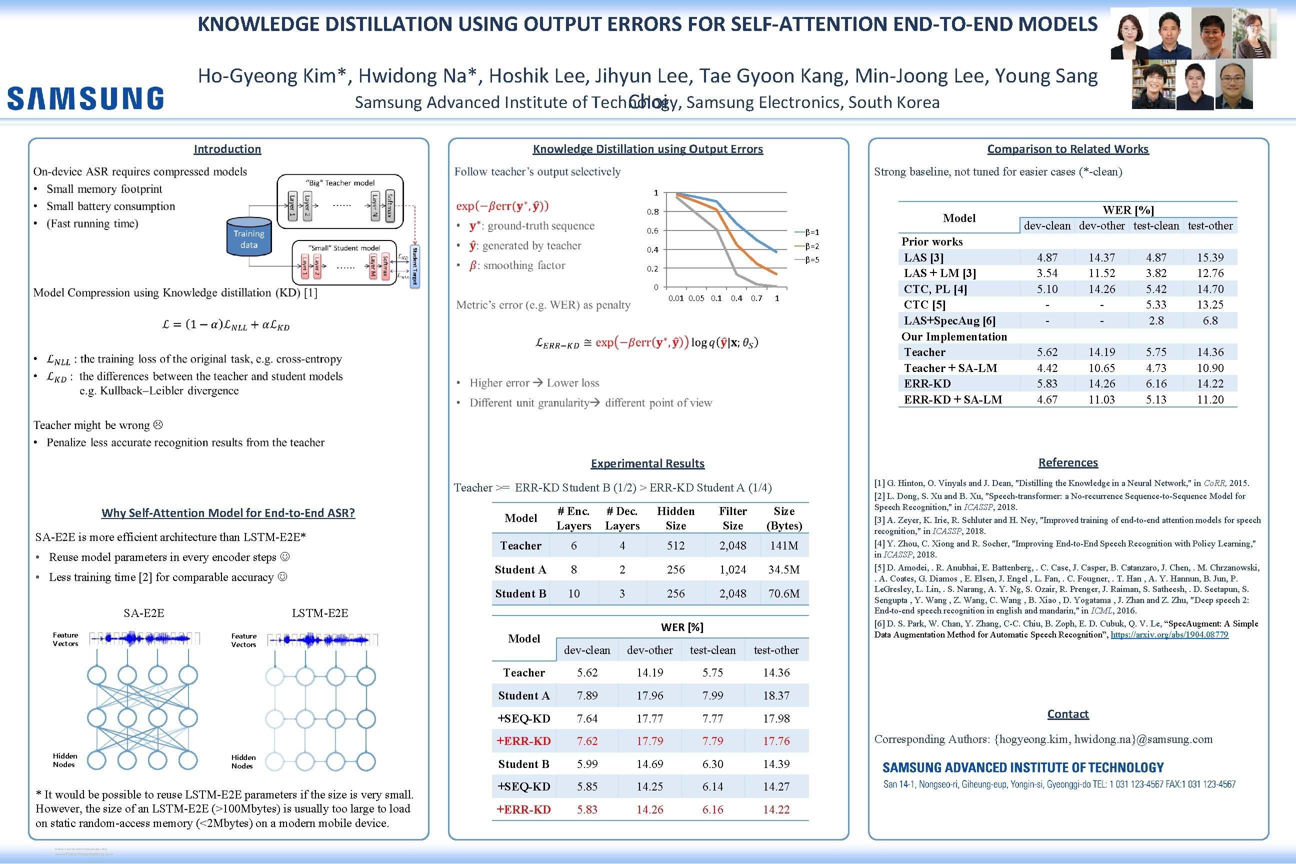 KNOWLEDGE DISTILLATION USING OUTPUT ERRORS FOR SELF-ATTENTION END-TO-END MODELS Ho-Gyeong Kim*, Hwidong Na*, Hoshik